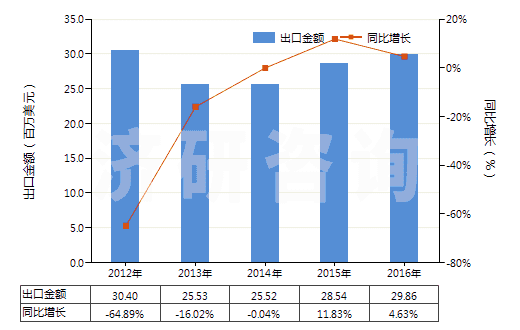 2012-2016年中國其他玻璃或金屬用的光潔劑(不包括擦洗膏、去污粉及類似制品)(HS34059000)出口總額及增速統(tǒng)計